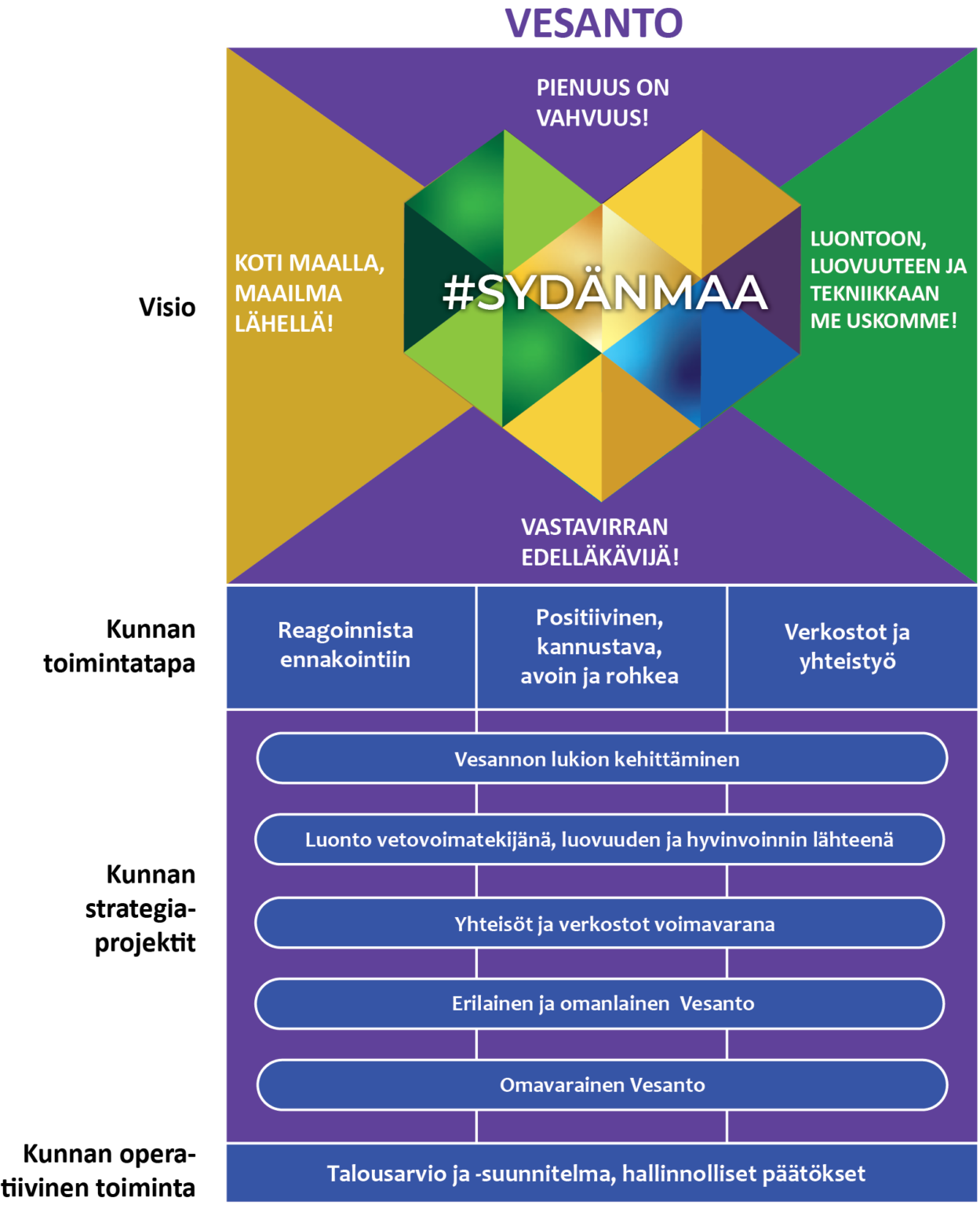 Infografiikka nimeltä "VESANTO", jossa on erilaisia suomalaisia iskulauseita ja keskellä vihreä sydänsymboli "#SYDÄNMAA". Se sisältää osiot ennakoinnista, positiivisuudesta, verkostoitumisesta, lukion kehityksestä, houkuttelevuudesta, ainutlaatuisuudesta ja taloudellisista päätöksistä.